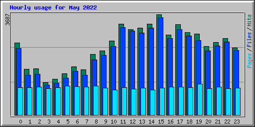 Hourly usage for May 2022