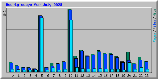 Hourly usage for July 2023