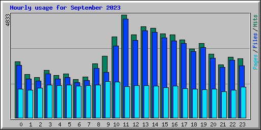 Hourly usage for September 2023