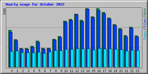 Hourly usage for October 2023