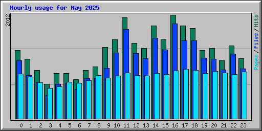 Hourly usage for May 2025