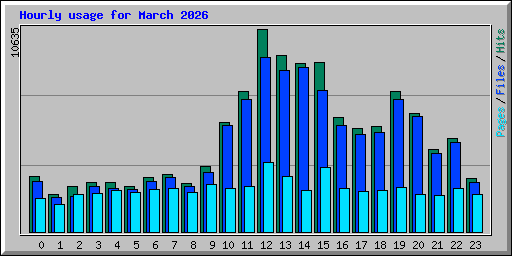 Hourly usage for March 2026