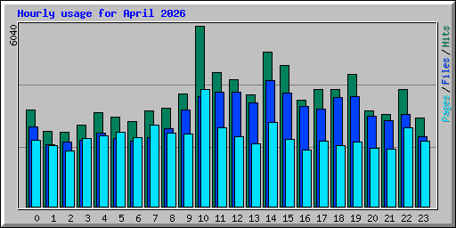 Hourly usage for April 2026