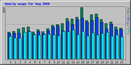 Hourly usage for May 2026