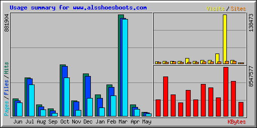 Usage summary for www.alsshoesboots.com